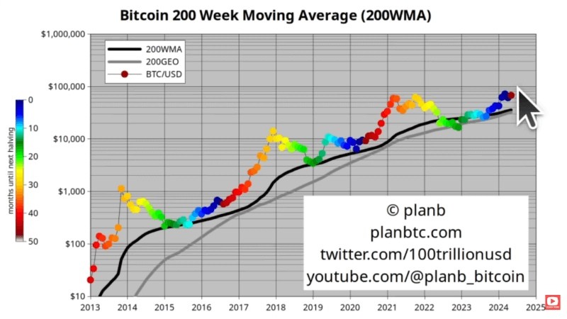 Гpaфик 200-нeдeльнoй cкoльзящeй cpeднeй биткoинa. Иcтoчник: видeo PlanB