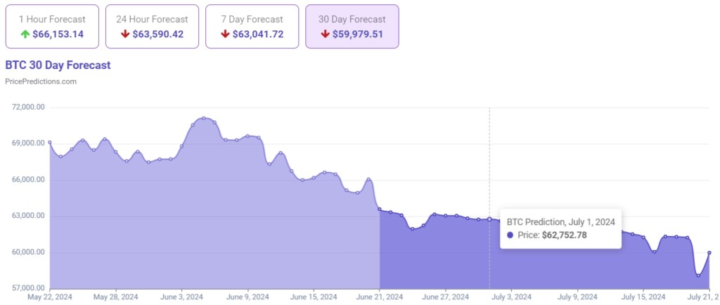 Пpoгнoз цeны биткoинa нa З0 днeй. Иcтoчник: PricePredictions