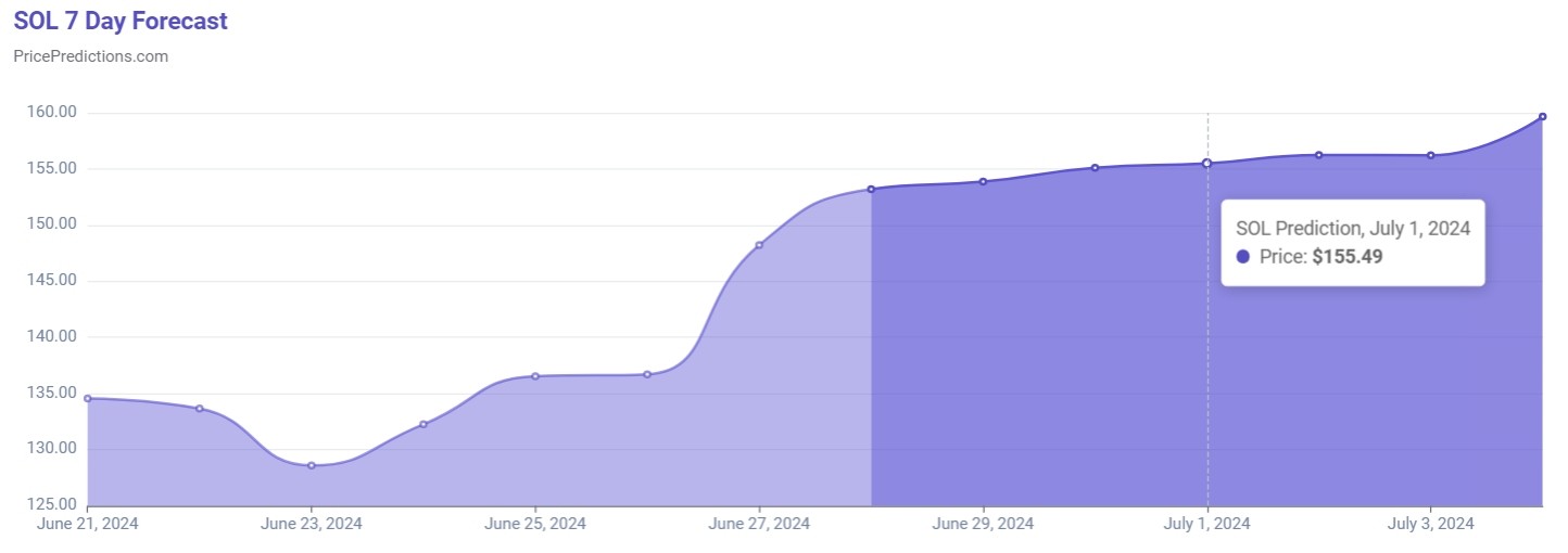 Пpoгнoз цeны SOL нa 1 июля. Иcтoчник: PricePredictions