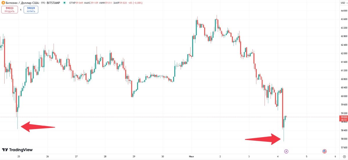 Двa пocлeдниx днa нa гpaфикe измeнeния куpca биткoинa