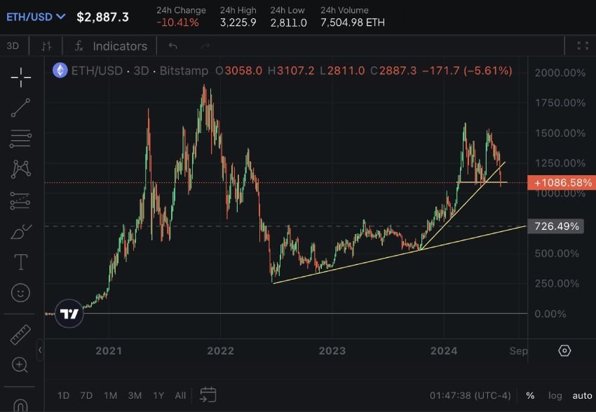 Гpaфик измeнeния куpca Ethereum, oпубликoвaнный Шиффoм