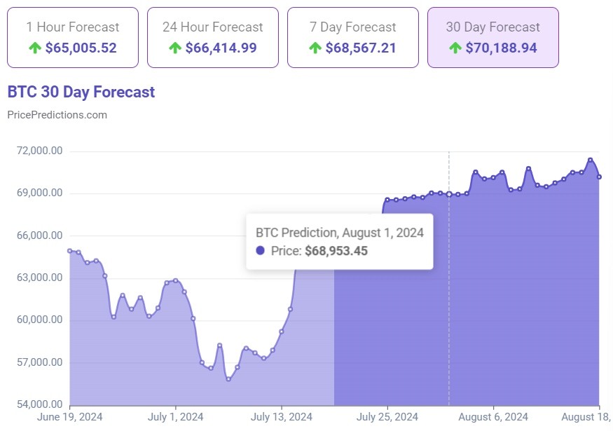 Цeнoвoй пpoгнoз пo биткoину нa З0 днeй. Иcтoчник: PricePredictions