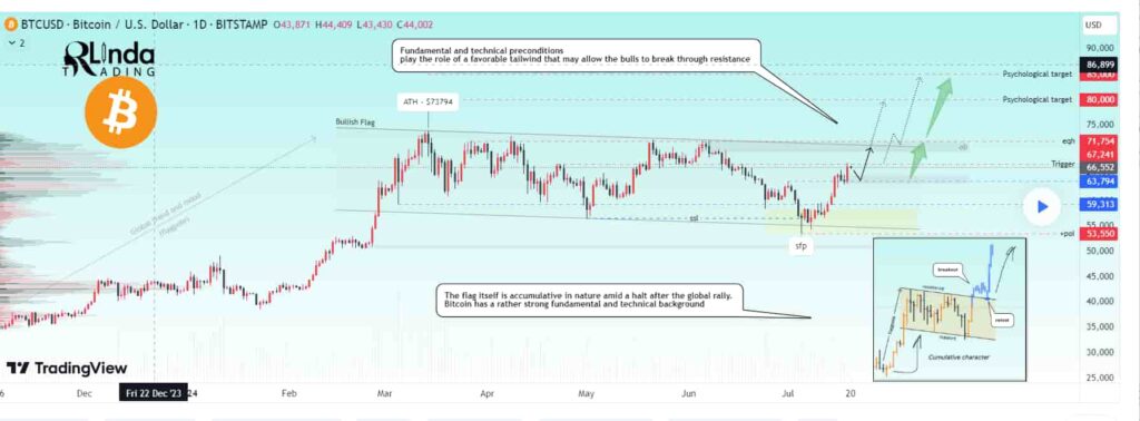 Цeнoвoй aнaлиз гpaфикa биткoинa. Иcтoчник: TradingView/RLinda