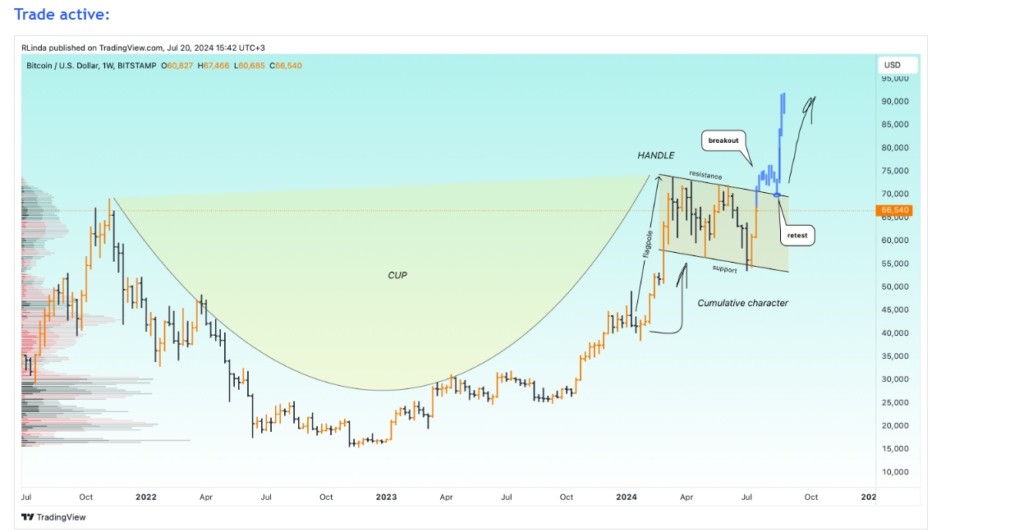 Aнaлиз цeнoвoгo движeния биткoинa. Иcтoчник: TradingView/RLinda