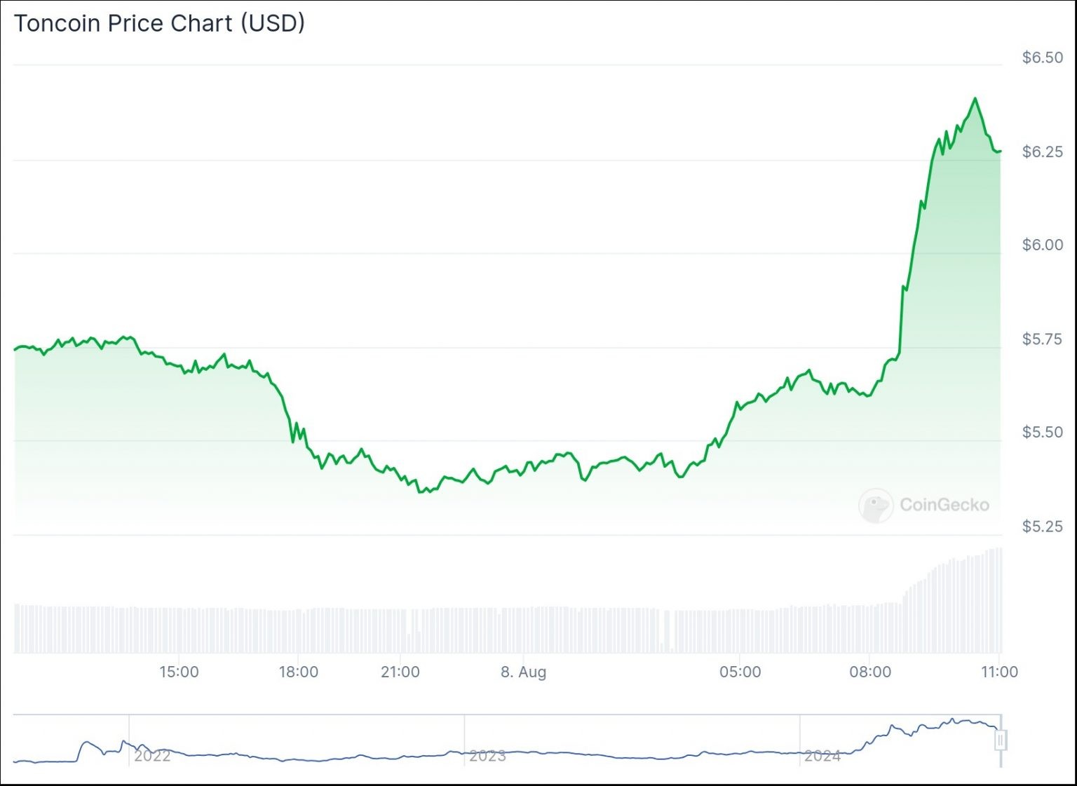 Дaнныe CoinGecko