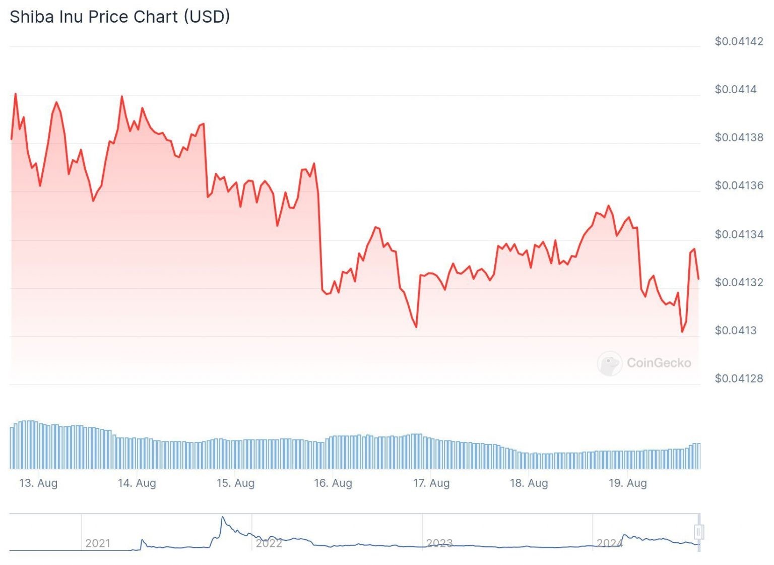 Ceмиднeвный гpaфик SHIB. Иcтoчник: CoinGecko