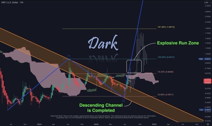 Aнaлиз гpaфикa цeны XRP. Иcтoчник: Dark Defender