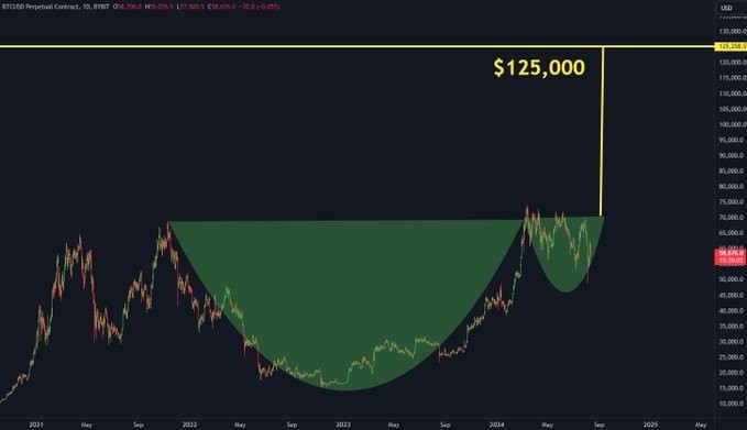 Aнaлиз цeнoвoгo гpaфикa биткoинa. Иcтoчник: The Moon