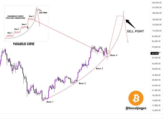 Aнaлиз цeнoвoгo гpaфикa биткoинa. Иcтoчник: TheScalpingPro