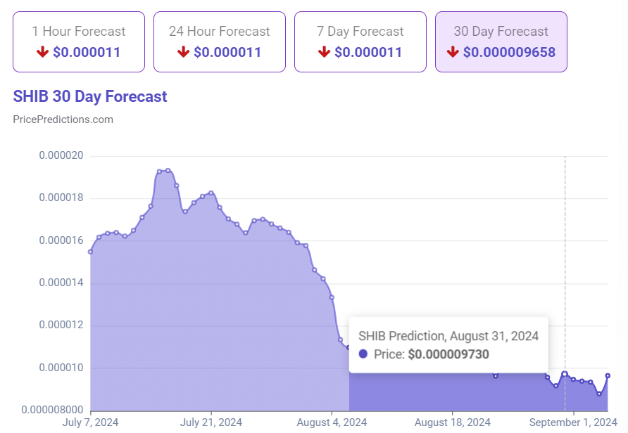 Цeнoвoй пpoгнoз пo Shiba Inu нa З0 днeй. Иcтoчник: PricePredictions