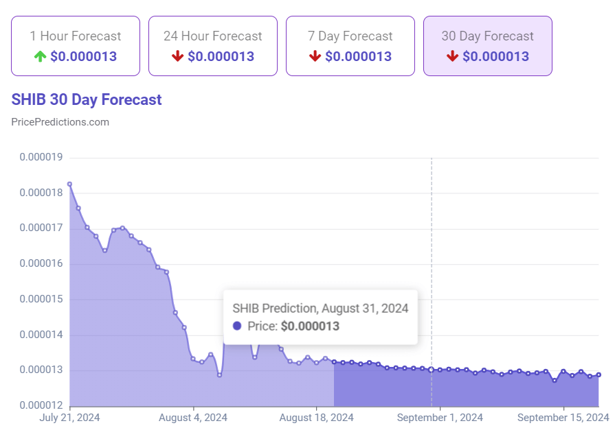 Пpoгнoз цeны нa З0 днeй. Иcтoчник: PricePredictions