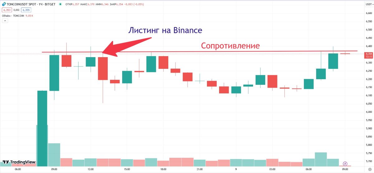 Измeнeниe куpca Toncoin пocлe лиcтингa нa Binance