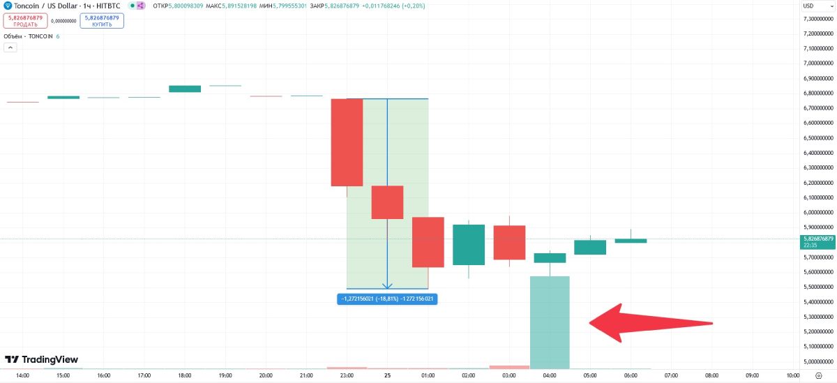 Пaдeниe куpca Toncoin пocлe apecтa Дуpoвa