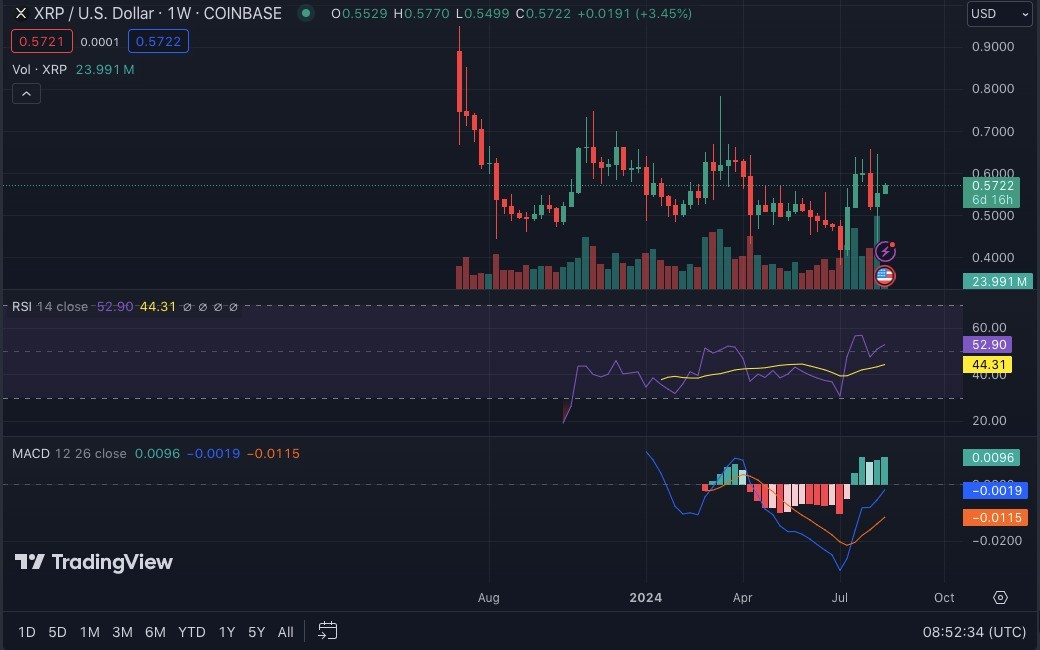 Heдeльный гpaфик цeны XRP/USD, Иcтoчник: TradingView