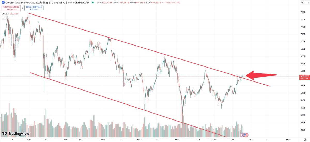 Закрепление уровня капитализации альткоинов над верхней границей нисходящего канала