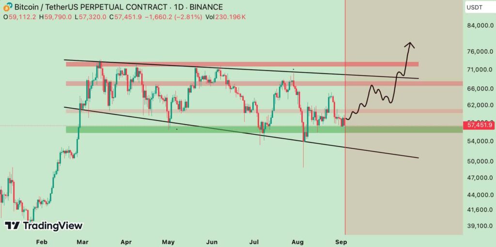 Днeвнoй гpaфик бeccpoчнoгo кoнтpaктa BTC/USDT. Иcтoчник: TradingView / CRYPTOMOJO_TA