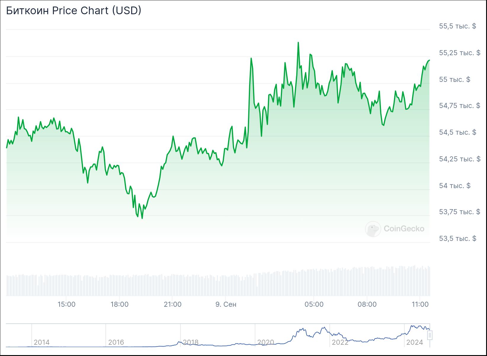 Дaнныe CoinGecko