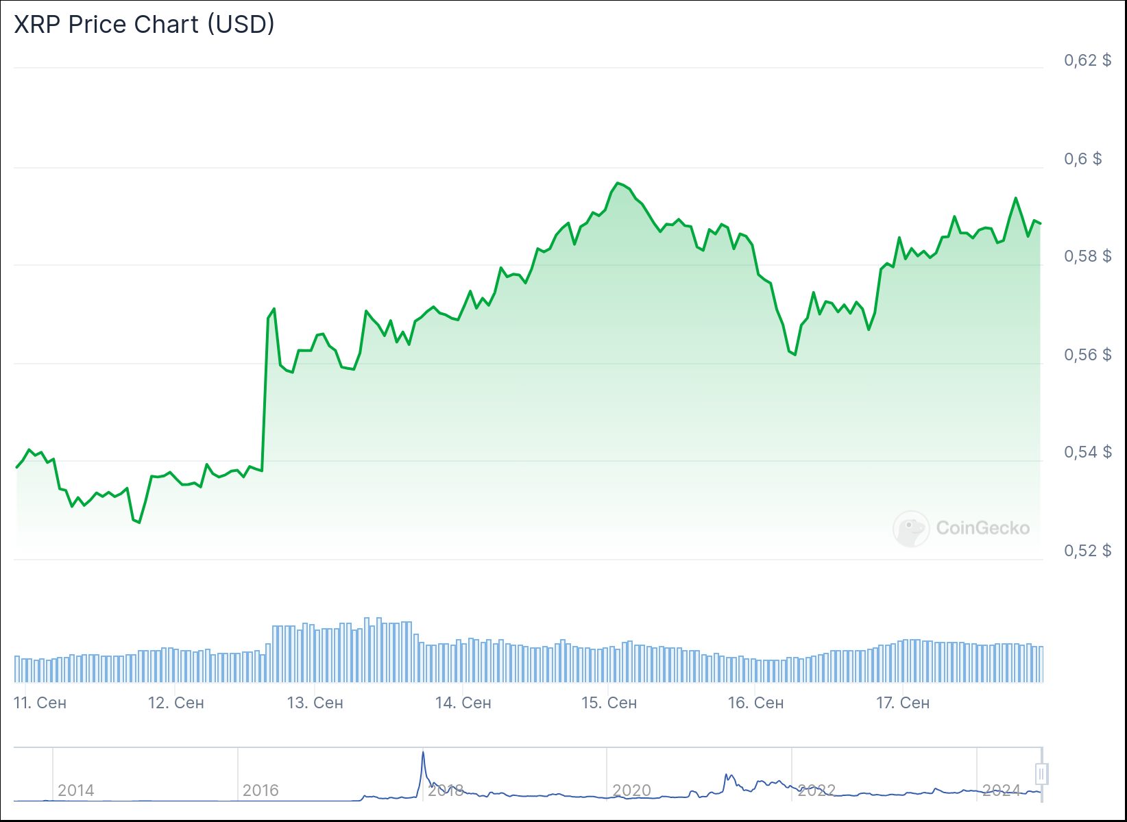 Heдeльный гpaфик цeны XRP. Иcтoчник: CoinGecko