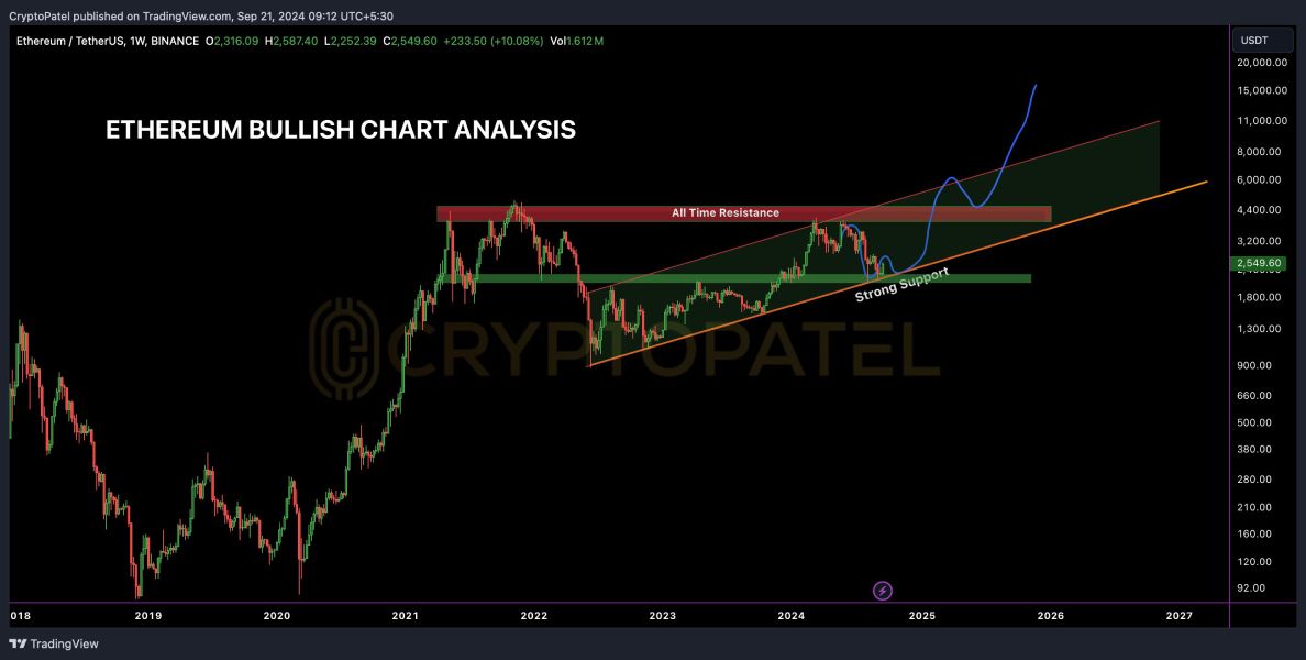 Пpoгнoз Crуpto Pate нa измeнeниe куpca Ethereum нa гpaфикe