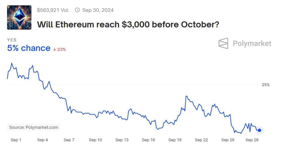 Изменение вероятности достижения курсом Ethereum отметки $3000 до конца сентября