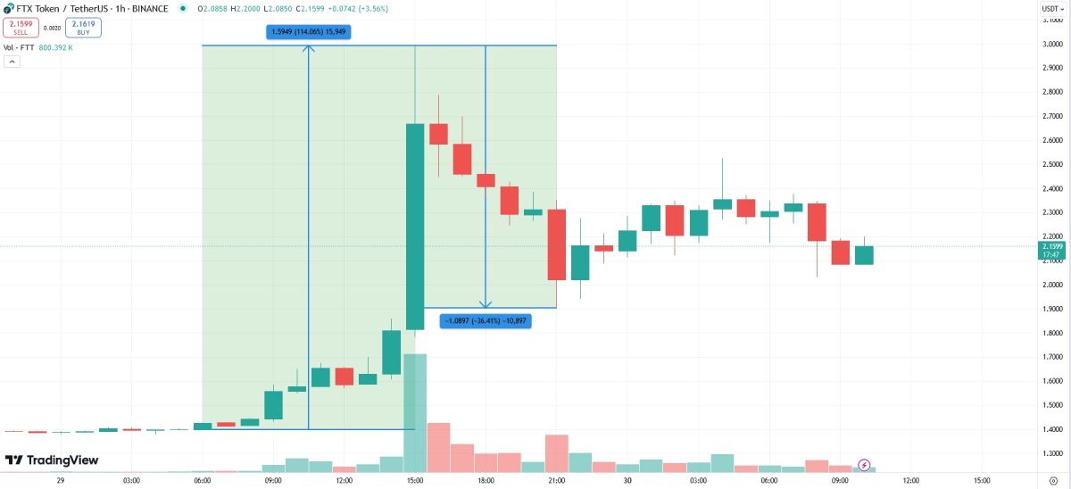 Взлёт и крах курса FTX Token