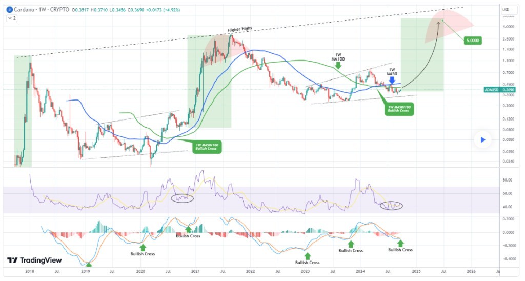 Анализ ценового графика ADA. Источник: TradingView/TradingShot