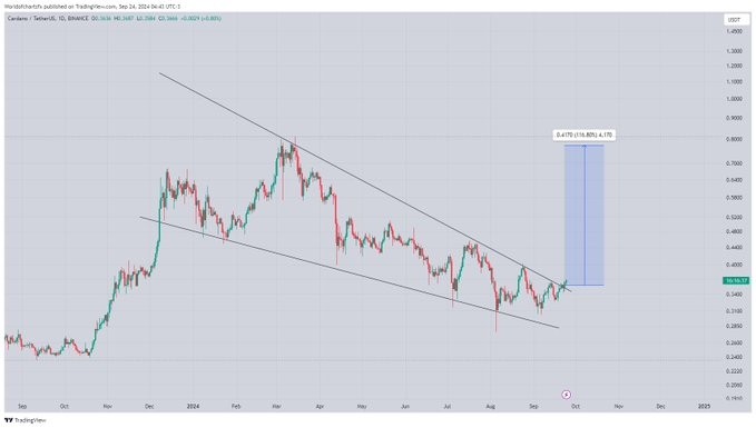 Ценовой анализ ADA. Источник: TradingView/TradingShotЦеновой анализ ADA. Источник: TradingView/TradingShot