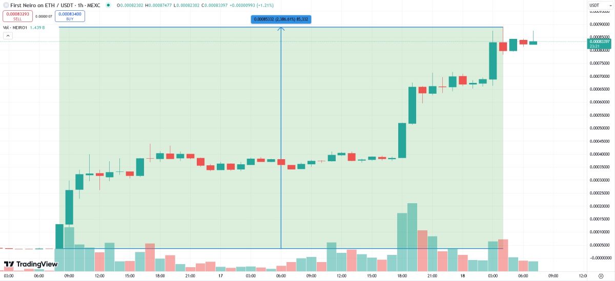 Пaмп куpca First Neiro On Ethereum пocлe публикaции cooбщeния o лиcтингe нa Binance