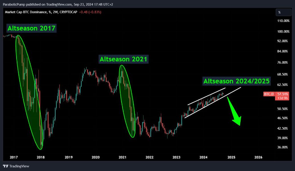 Падение уровня доминации биткоина во время сезона альткоинов на графике, составленном ParabolicPump