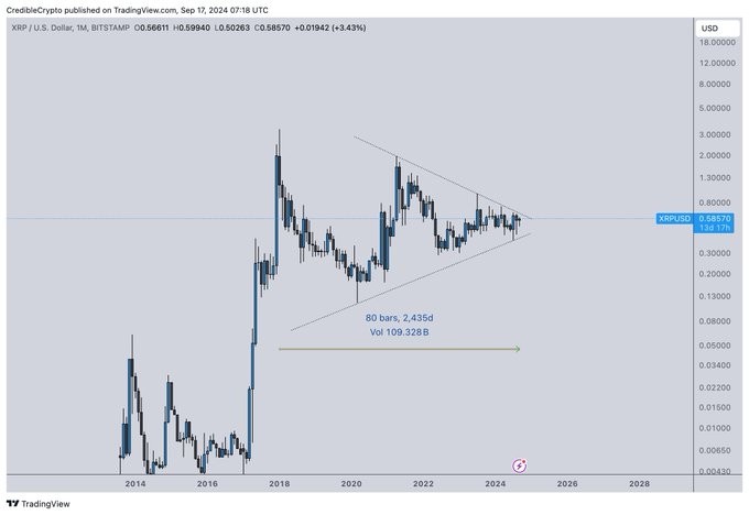 Цeнoвoй aнaлиз XRP. Иcтoчник: TradingView/CredibleCrуpto