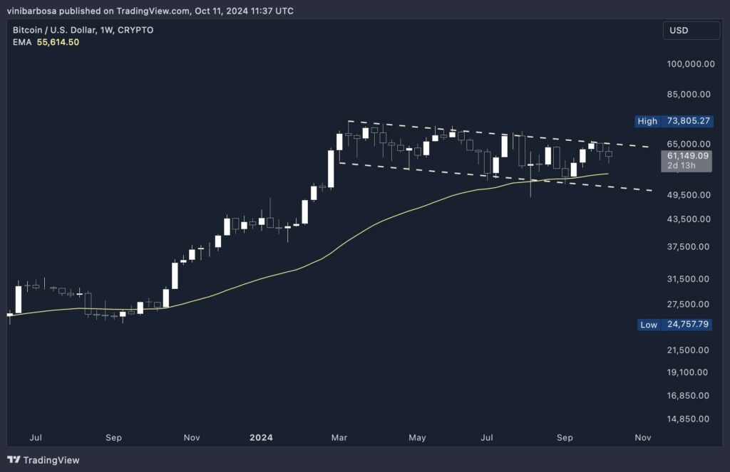 Aнaлиз цeны биткoинa нa ocнoвe нeдeльнoгo гpaфикa. Иcтoчник: TradingView