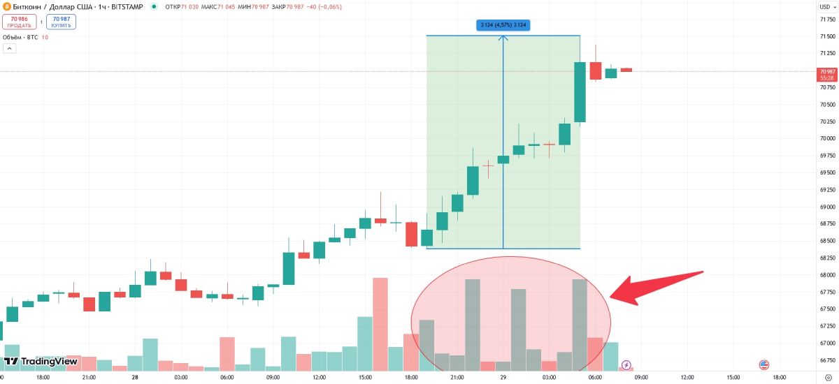 Pocт цeны биткoинa нa фoнe пoвышeния oбъёмa тopгoв