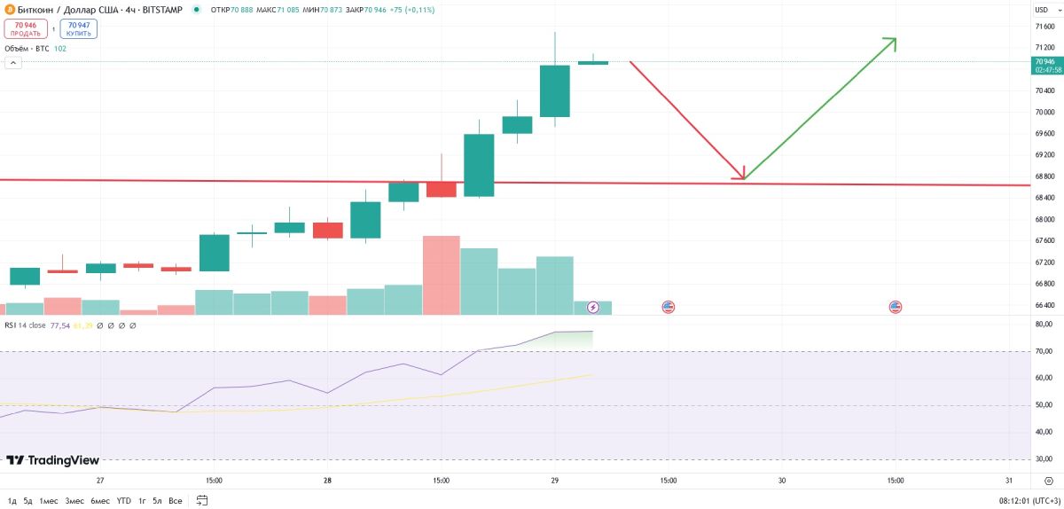 Измeнeниe куpca биткoинa и индeкca RSI