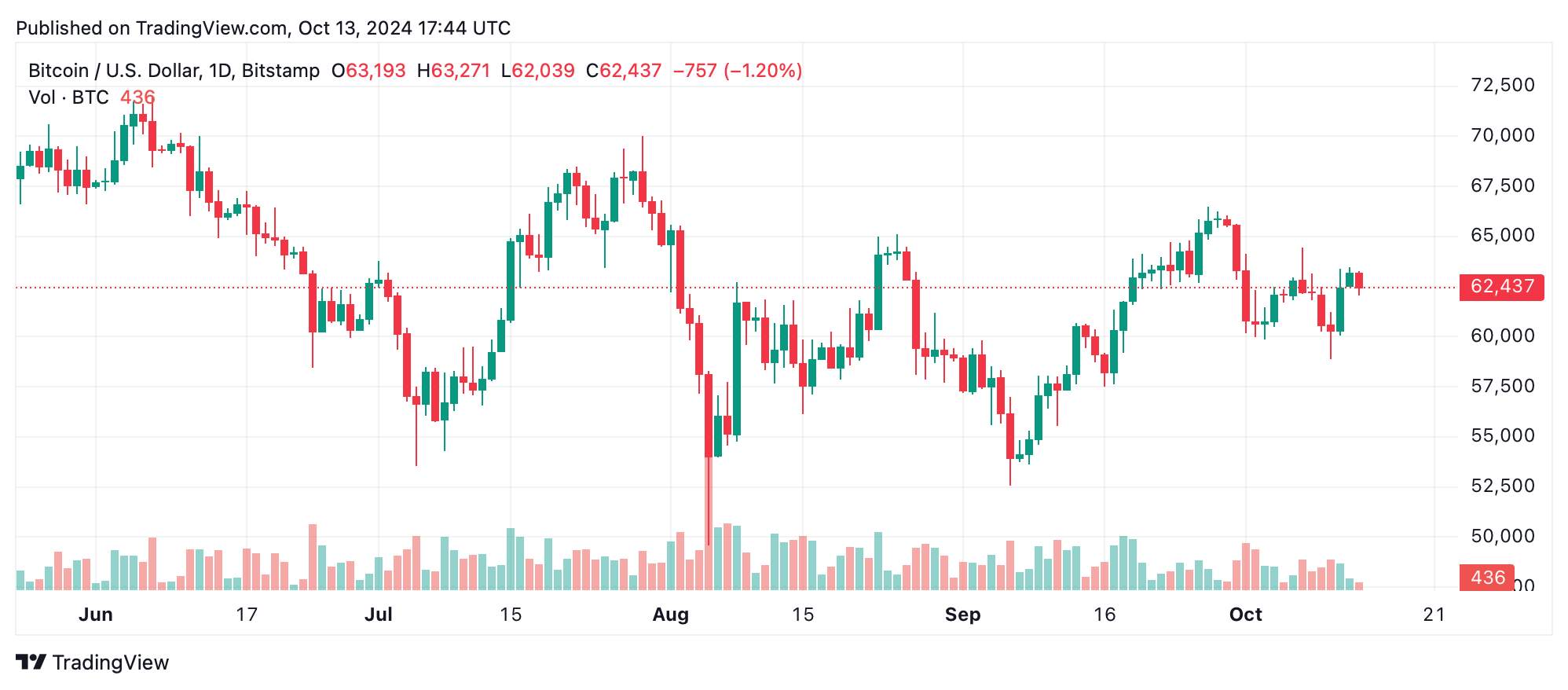 Днeвнoй гpaфик BTC/USD нa вocкpeceньe 1З oктябpя 2024 г.