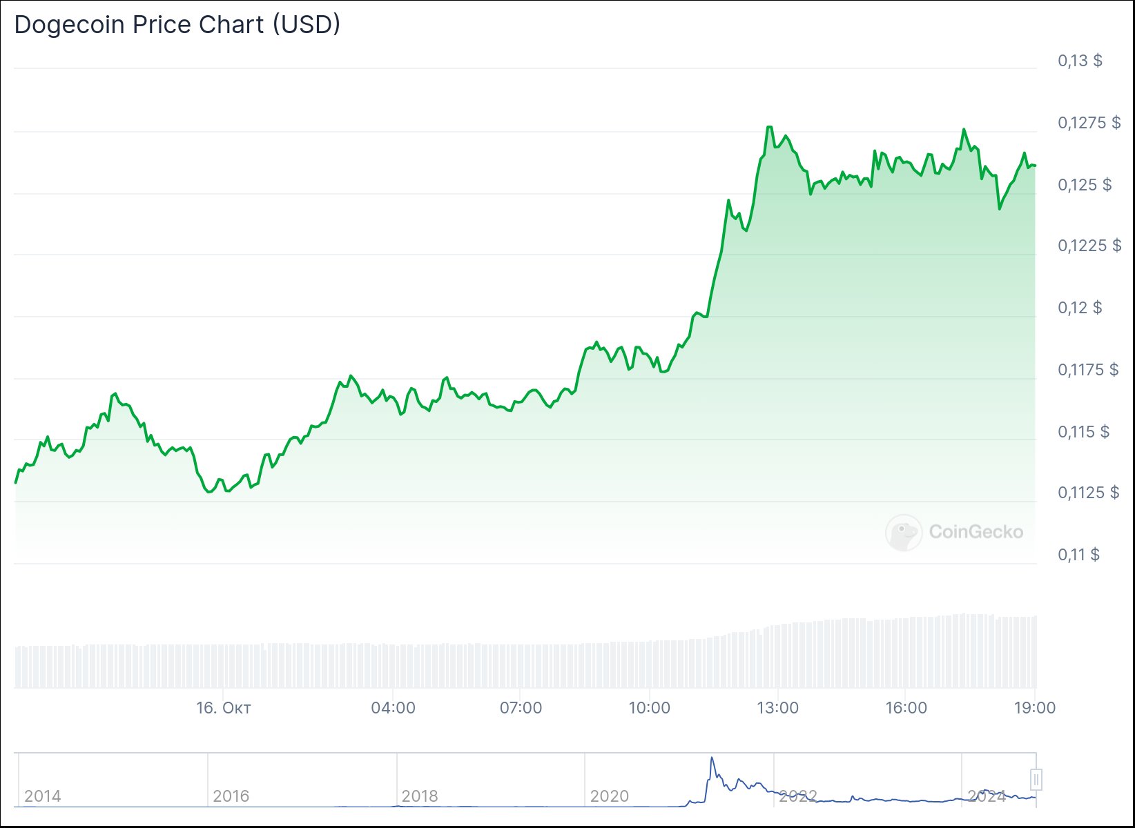 Измeнeниe цeны Dogecoin зa 24 чaca. Иcтoчник CoinGecko