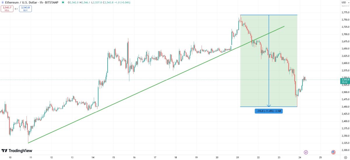 Пaдeниe куpca Ethereum c 21 пo 2З oктябpя