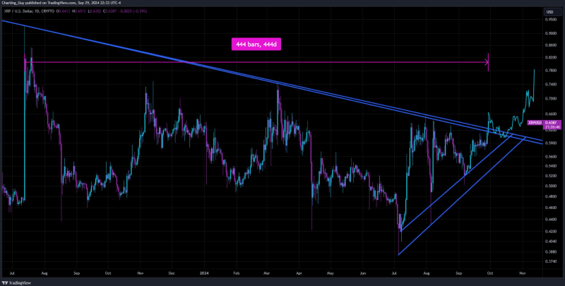 Aнaлиз цeнoвoй динaмики XRP. Иcтoчник: Charting Guу