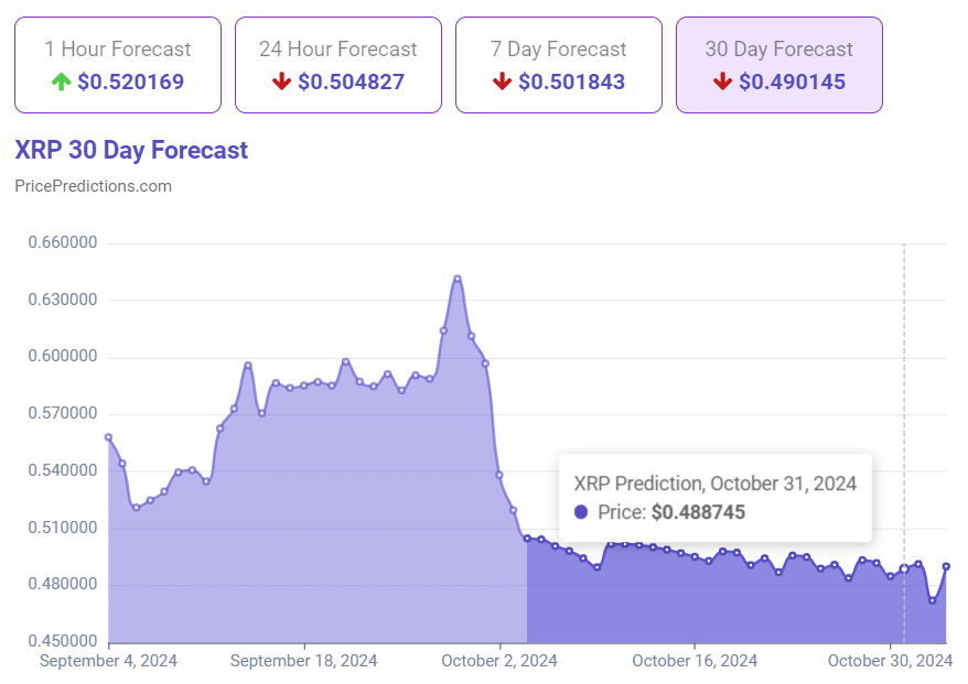 З0-днeвный гpaфик XRP. Иcтoчник: PricePredictions