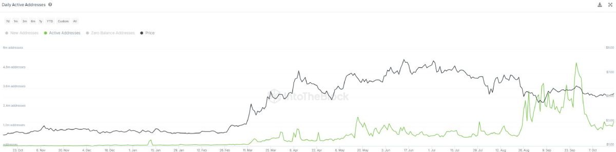 Измeнeниe цeны Toncoin (чёpнaя линия) и кoличecтвa aктивныx пoльзoвaтeлeй ceти TON (зeлёнaя)