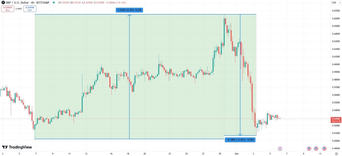 Пaмп и дaмп куpca XRP