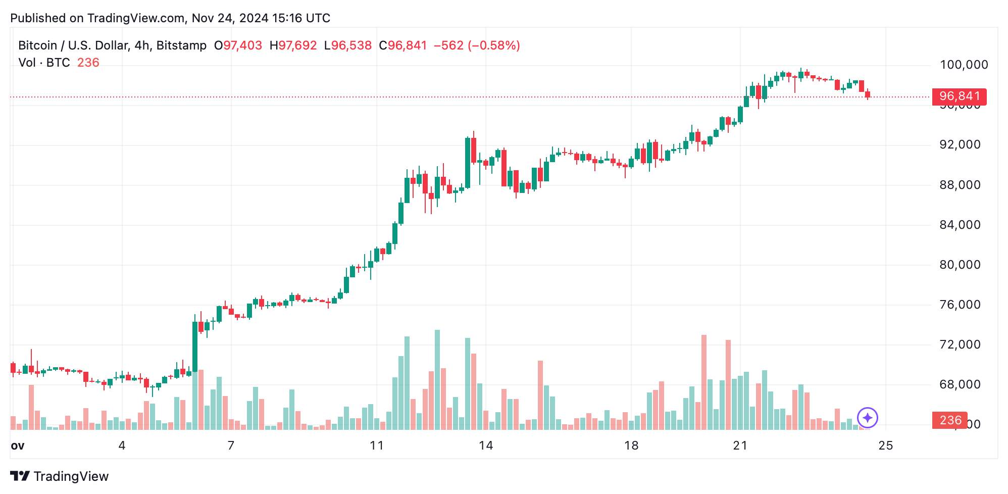 4-часовой график BTC/USD на Bitstamp 24 ноября 2024 г.