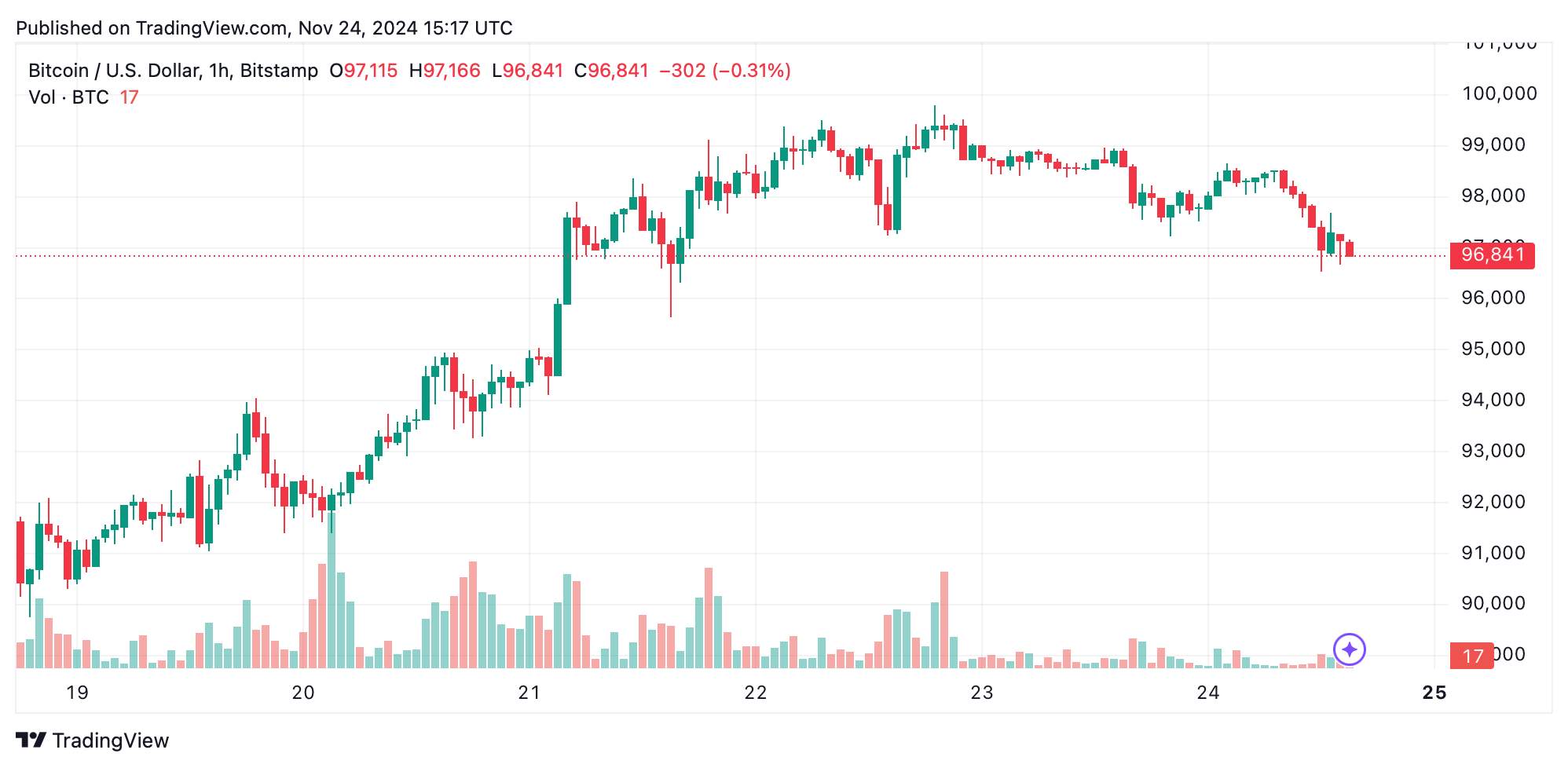 Часовой график BTC/USD на Bitstamp 24 ноября 2024 г.