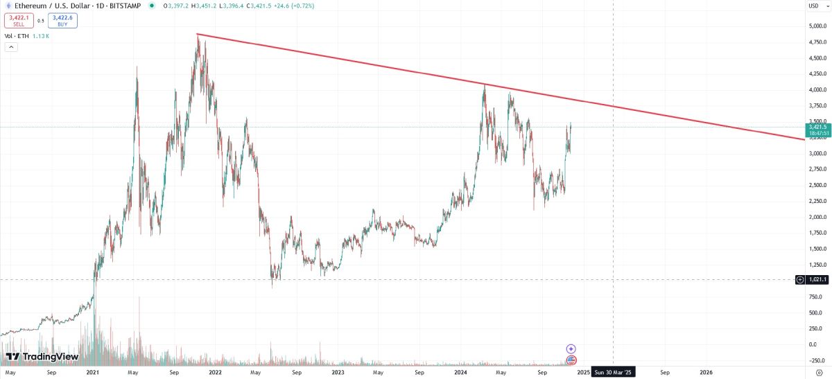 Линия бычьего тренда на графике изменения цены Ethereum