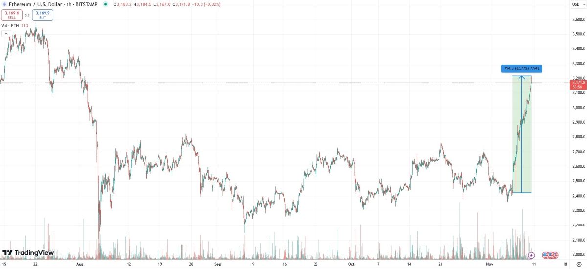 Пaмп куpca Ethereum пocлe выигpышa Tpaмпa