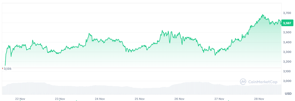 Курс ETH за неделю