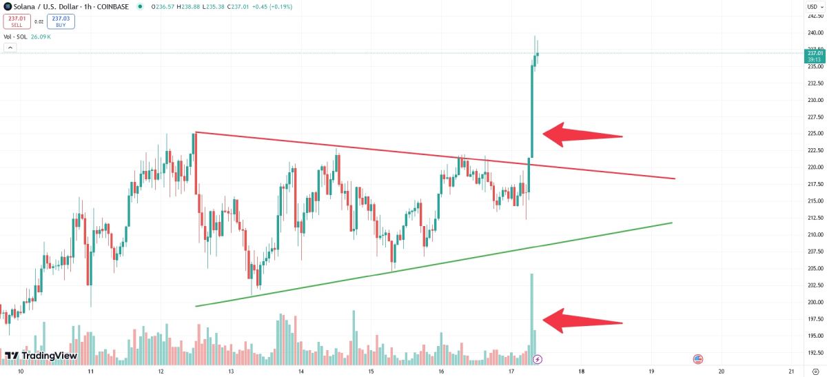 Пробитие сокращающегося треугольника на графике изменения цены Solana