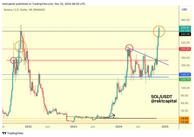 График анализа цен SOL. Источник: TradingView