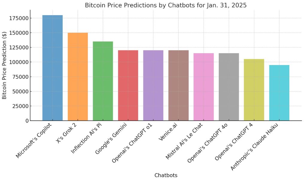 Прогнозы чат-ботов на то, каким будет курс биткоина 31 января 2025 года