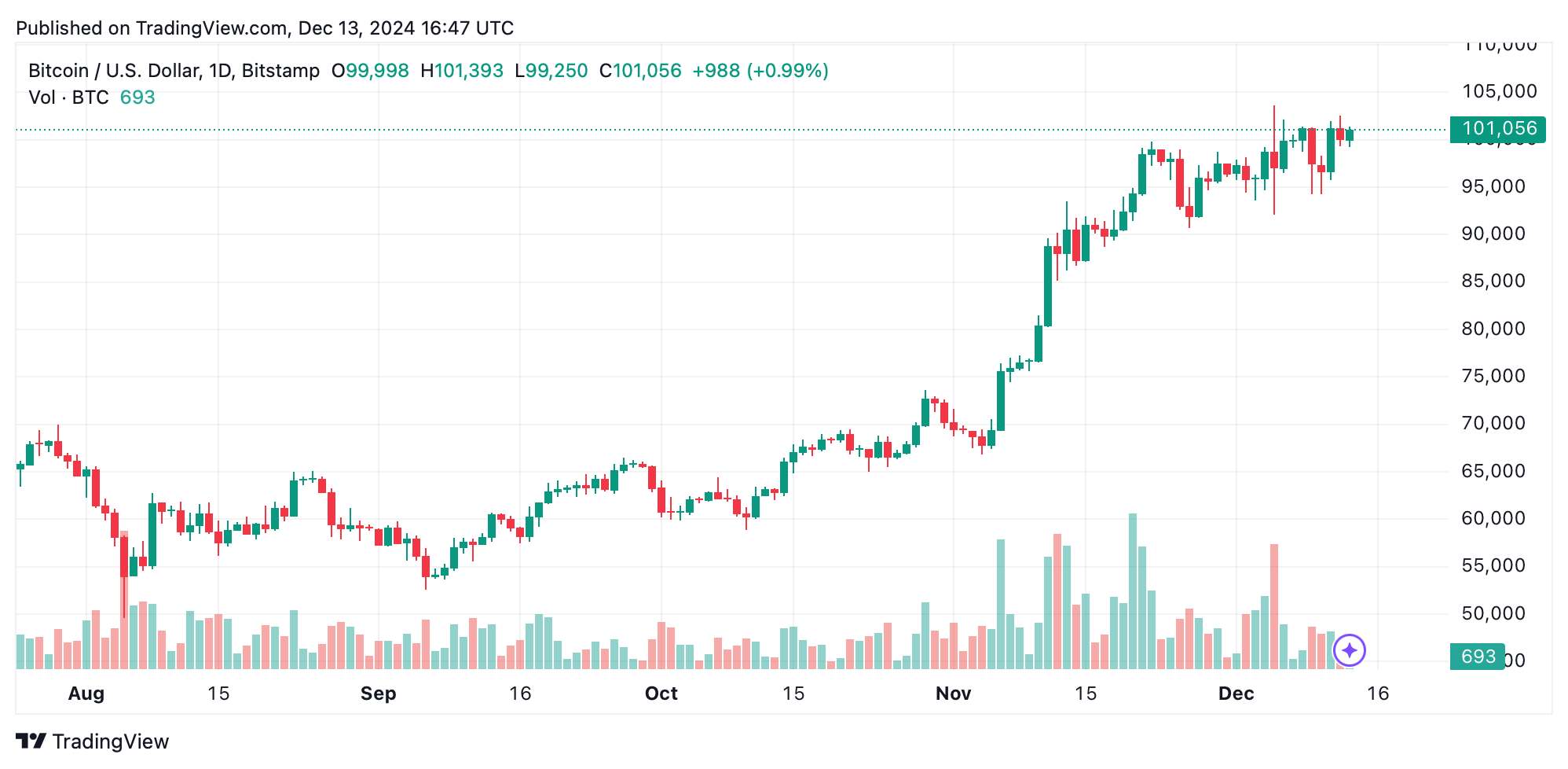 Дневной график BTC/USD 13 декабря