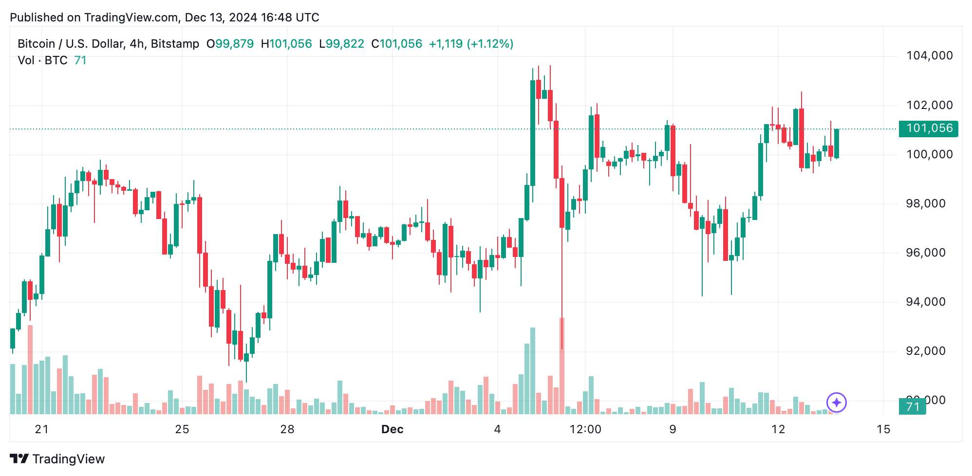 4-часовой график BTC/USD 13 декабря